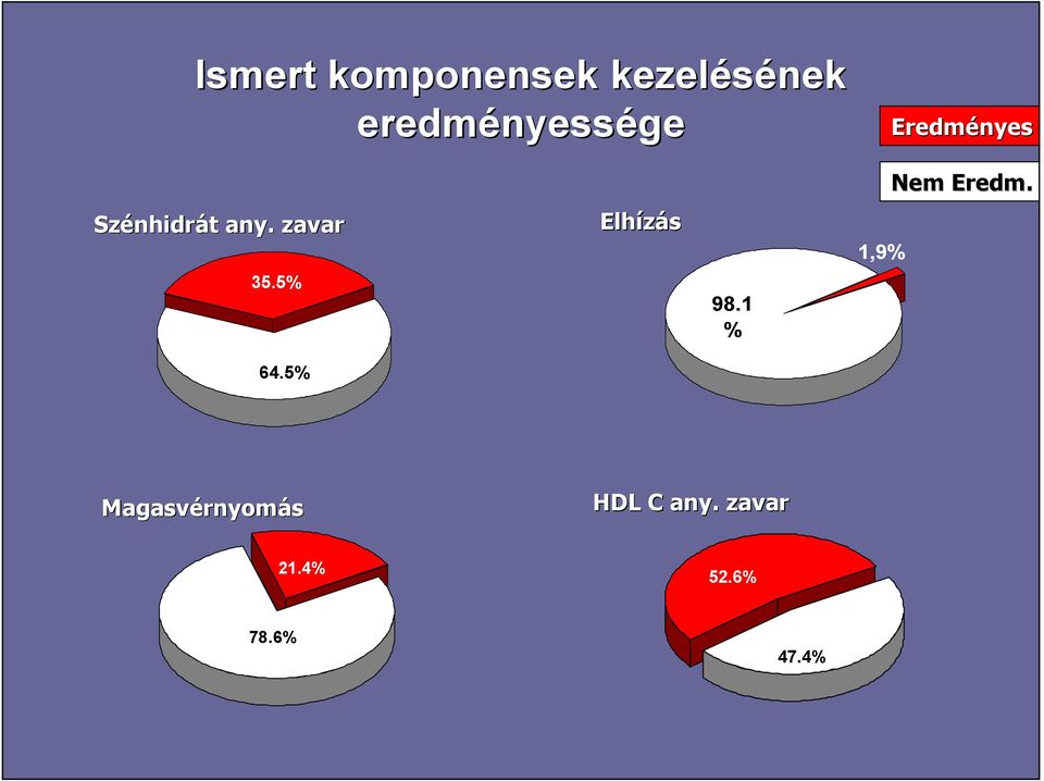 . zavar Elhízás 35.5% 64.5% 98.1 % 1,9% Nem Eredm.