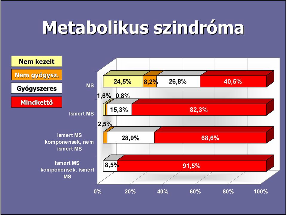 0,8% 15,3% 82,3% 2,5% Ismert MS komponensek, nem ismert MS