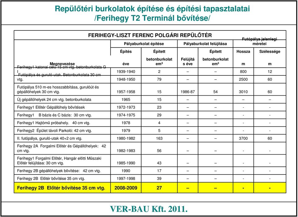 éve 19391940 19481950 betonburkolat em 3 2 79 Felújítá s éve betonburkolat em 3 m 800 2500 m 12 60 Futópálya 510 mes hosszabbítása, gurulóút és gépállóhelyek 30 cm vtg.