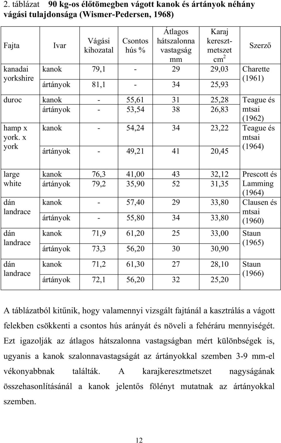 - 54,24 34 23,22 ártányok - 49,21 41 20,45 Szerz Charette (1961) Teague és mtsai (1962) Teague és mtsai (1964) large kanok 76,3 41,00 43 32,12 white ártányok 79,2 35,90 52 31,35 dán landrace dán