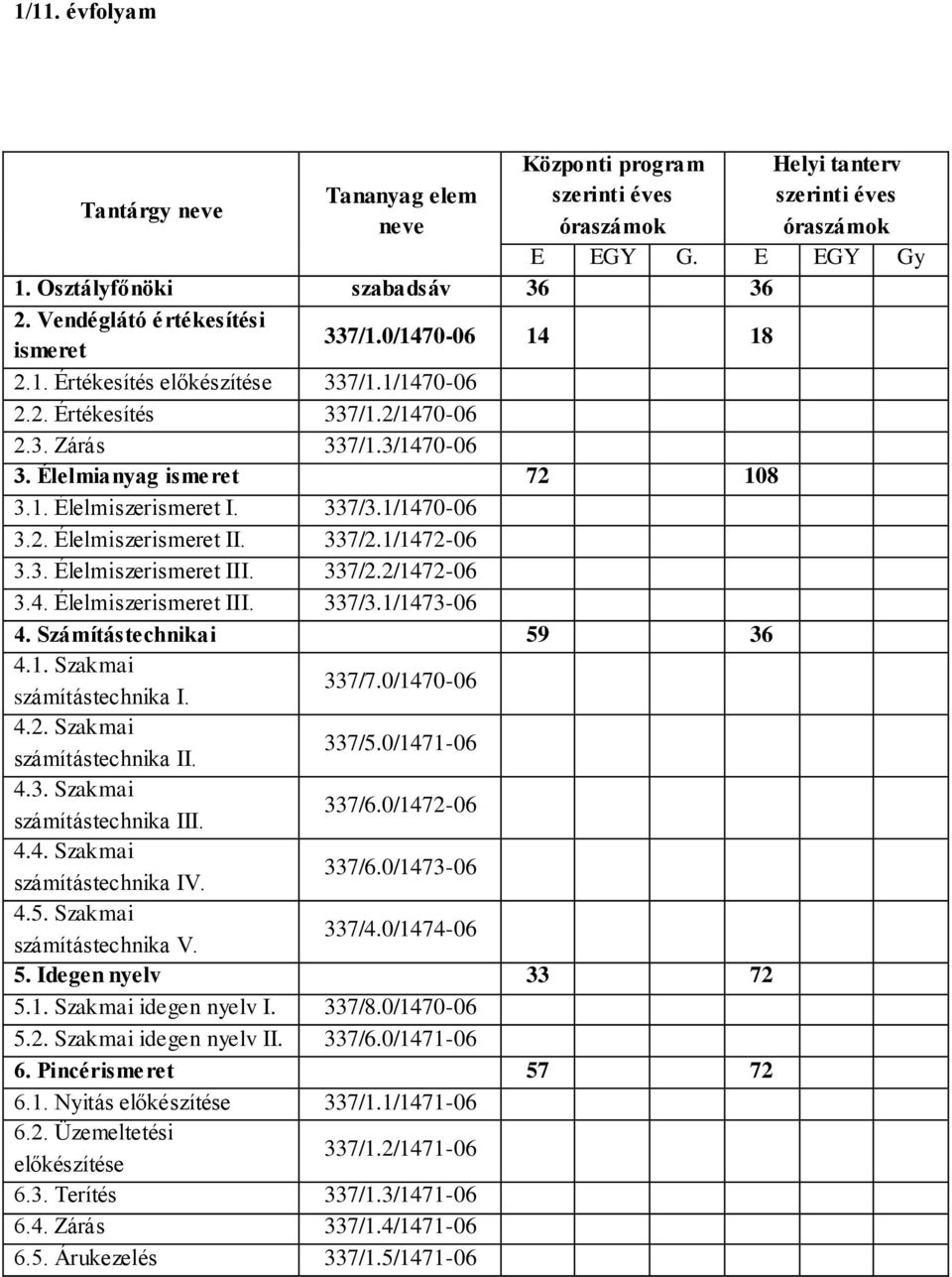 Számítástechnikai 59 36 4.1. Szakmai számítástechnika I. 337/7.0/1470-06 4.2. Szakmai számítástechnika II. 337/5.0/1471-06 4.3. Szakmai számítástechnika III. 337/6.0/1472-06 4.4. Szakmai számítástechnika IV.