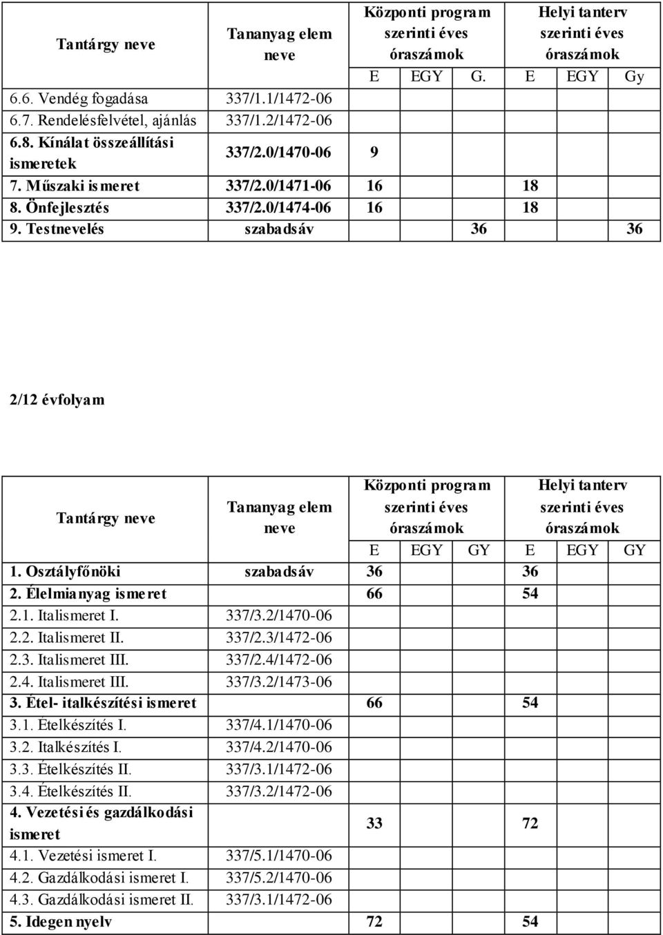 2/1470-06 2.2. Italismeret II. 337/2.3/1472-06 2.3. Italismeret III. 337/2.4/1472-06 2.4. Italismeret III. 337/3.2/1473-06 3. Étel- italkészítési ismeret 66 54 3.1. Ételkészítés I. 337/4.1/1470-06 3.