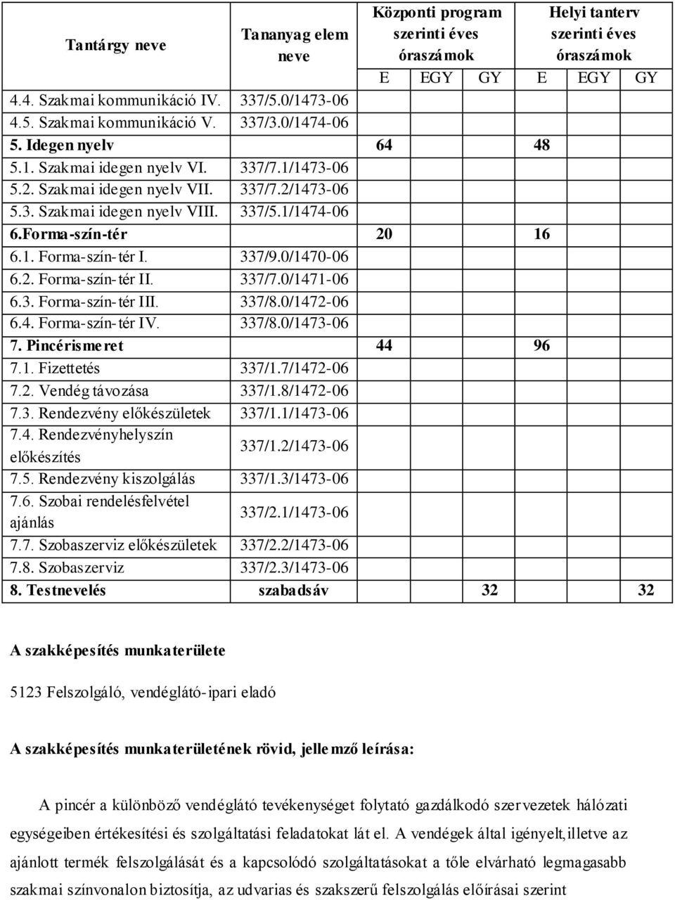 0/1472-06 6.4. Forma-szín-tér IV. 337/8.0/1473-06 7. Pincérismeret 44 96 7.1. Fizettetés 337/1.7/1472-06 7.2. Vendég távozása 337/1.8/1472-06 7.3. Rendezvény előkészületek 337/1.1/1473-06 7.4. Rendezvényhelyszín előkészítés 337/1.