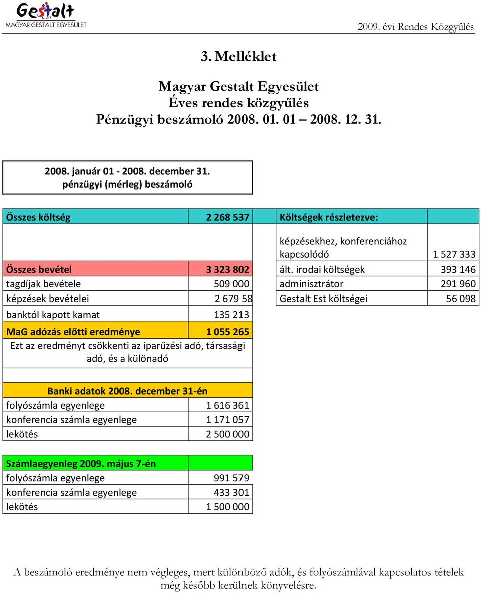 irodai költségek 393146 tagdíjak bevétele 509000 adminisztrátor 291960 képzések bevételei 2679589 Gestalt Est költségei 56098 banktól kapott kamat 135 213 MaG adózás előtti eredménye 1 055 265 Ezt az