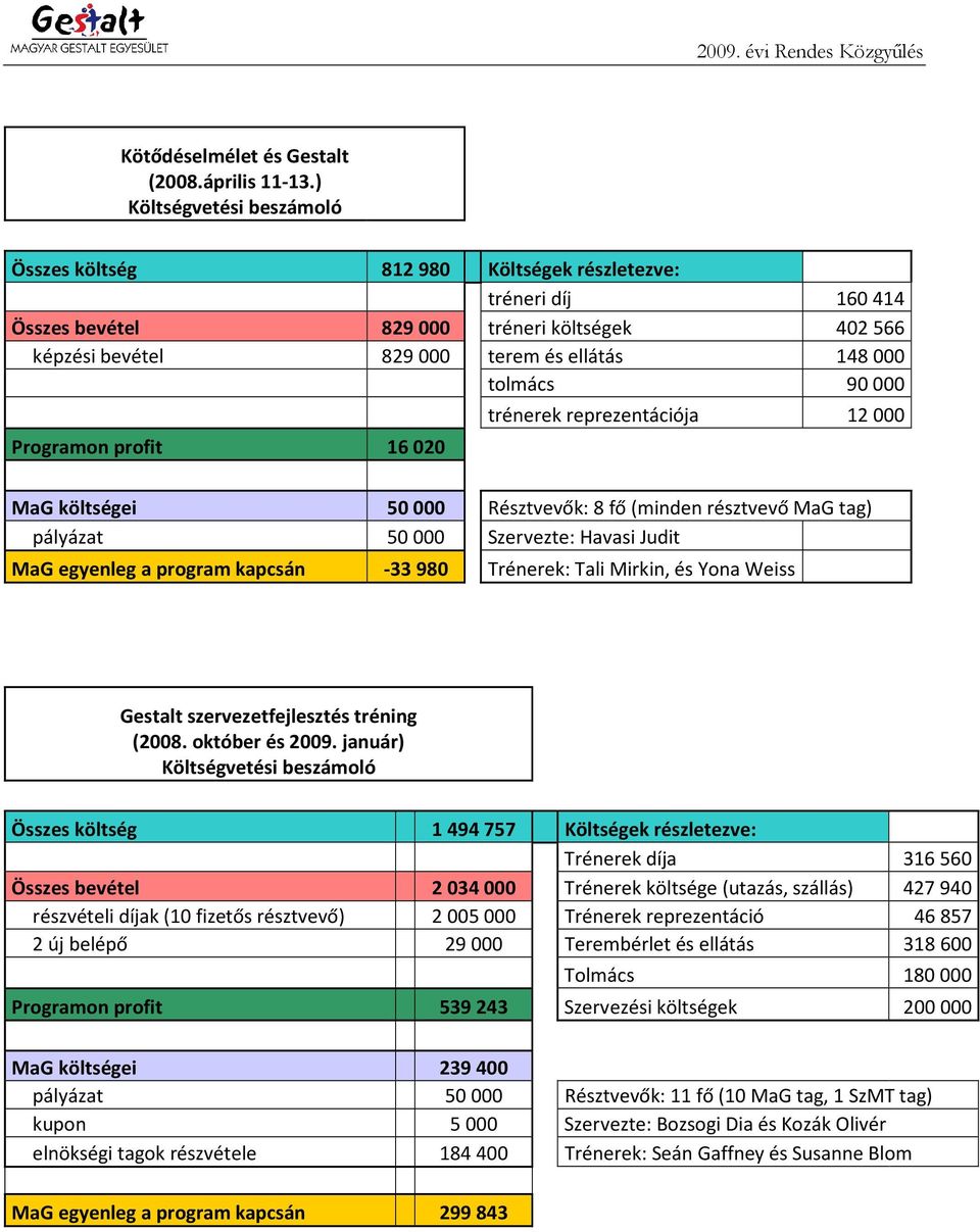 Programon profit 16 020 trénerek reprezentációja 12 000 MaG költségei 50000 Résztvevők: 8 fő (minden résztvevő MaG tag) pályázat 50000 Szervezte: Havasi Judit MaG egyenleg a program kapcsán -33 980
