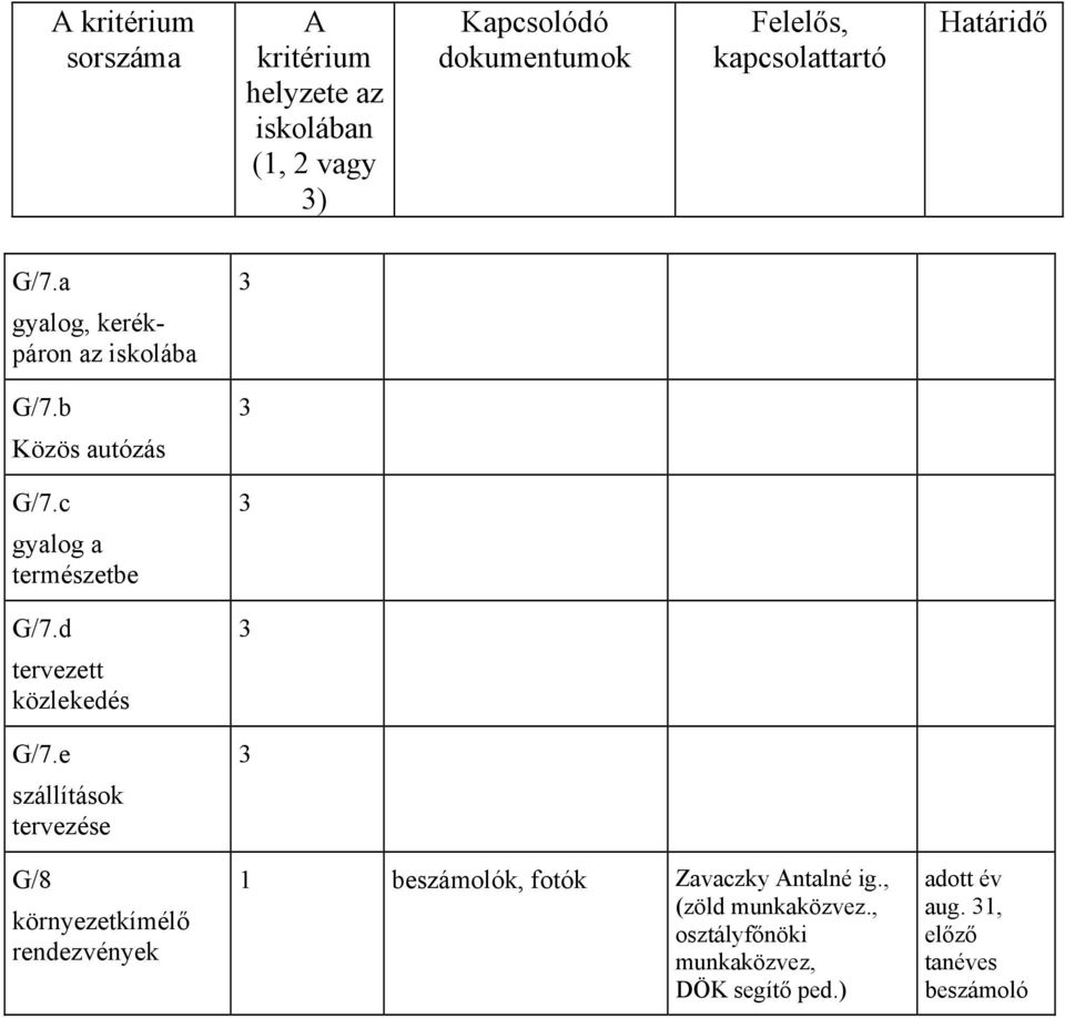 e szállítások tervezése G/8 környezetkímélő rendezvények 1 beszámolók, fotók