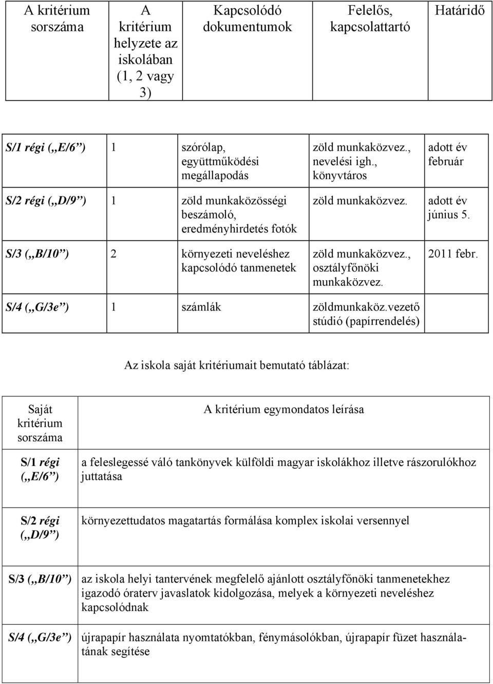 vezető stúdió (papírrendelés) z iskola saját ait bemutató táblázat: Saját S/1 régi ( E/6 ) egymondatos leírása a feleslegessé váló tankönyvek külföldi magyar iskolákhoz illetve rászorulókhoz