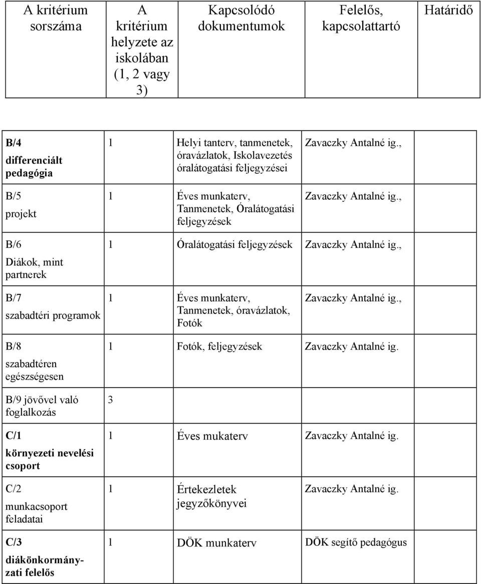 , B/7 szabadtéri programok 1 Éves munkaterv, Tanmenetek, óravázlatok, Fotók Zavaczky ntalné ig.