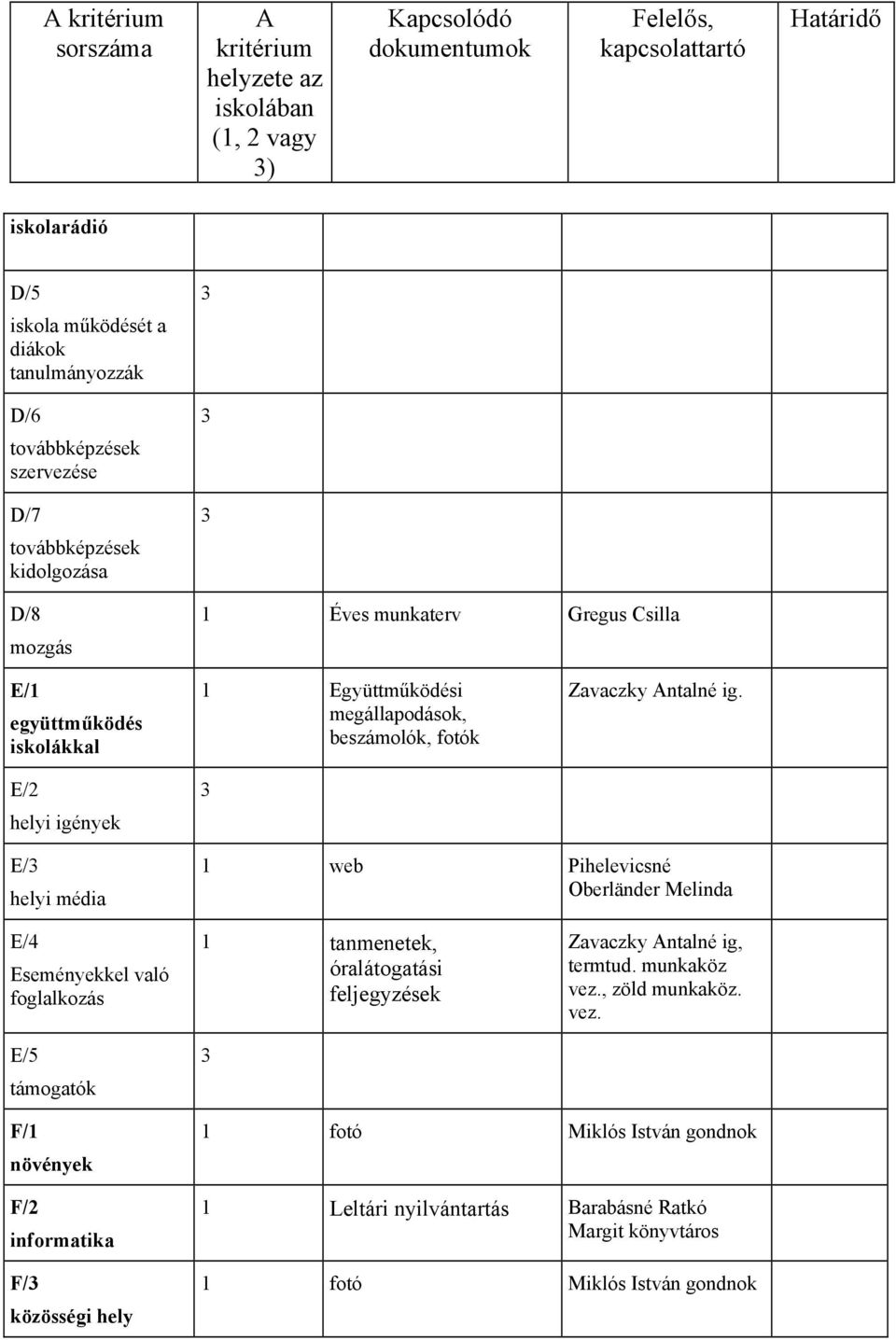 E/ helyi média 1 web Pihelevicsné Oberländer Melinda E/4 Eseményekkel való foglalkozás E/5 támogatók 1 tanmenetek, óralátogatási feljegyzések