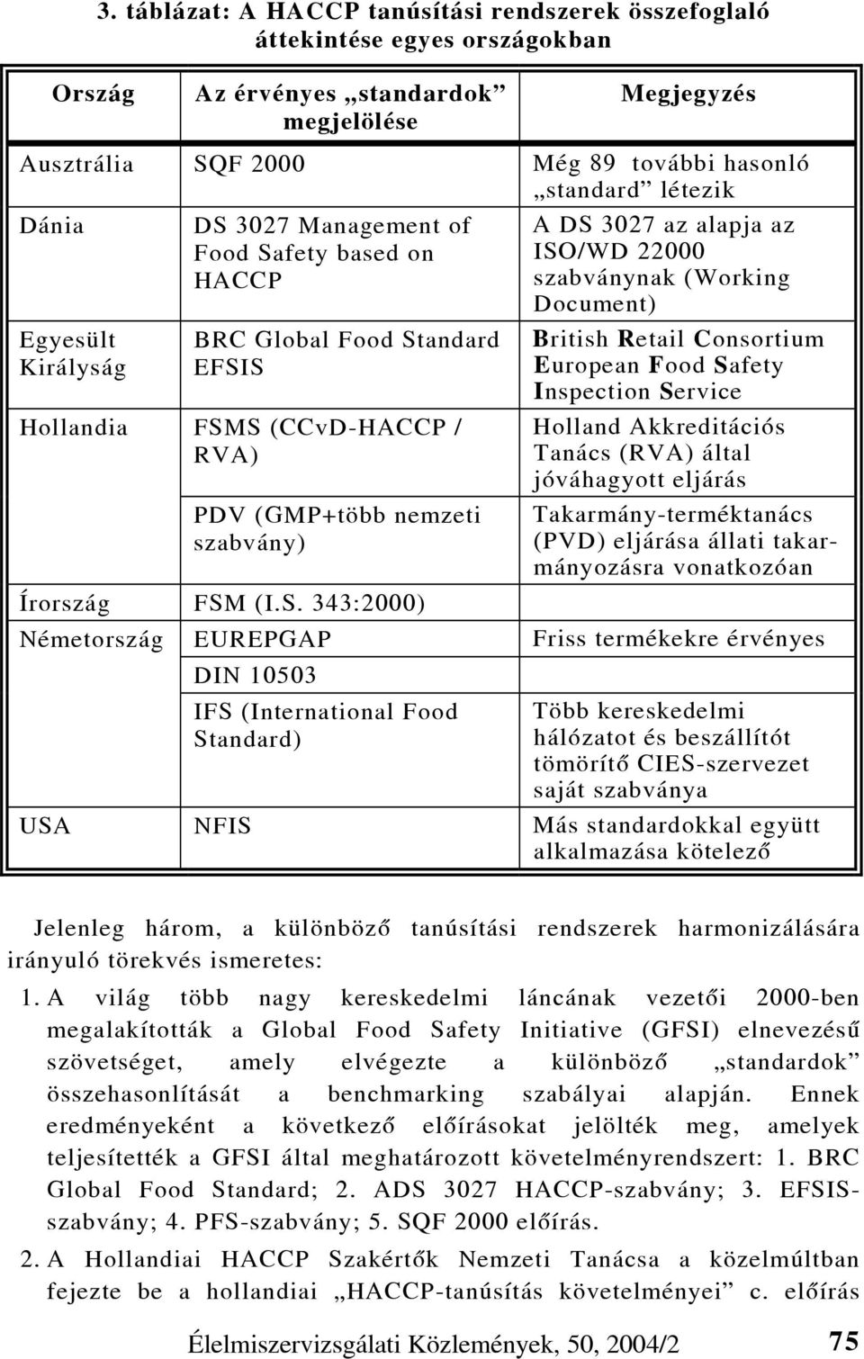 ISO/WD 22000 szabványnak (Working Document) British Retail Consortium European Food Safety Inspection Service Holland Akkreditációs Tanács (RVA) által jóváhagyott eljárás Takarmány-terméktanács (PVD)