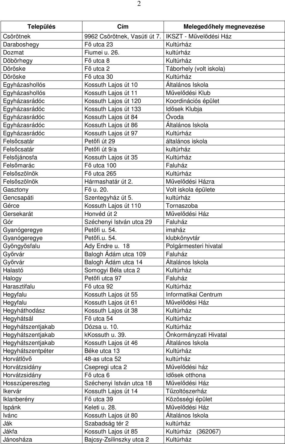 Művelődési Klub Egyházasrádóc Kossuth Lajos út 120 Koordinációs épület Egyházasrádóc Kossuth Lajos út 133 Idősek Klubja Egyházasrádóc Kossuth Lajos út 84 Óvoda Egyházasrádóc Kossuth Lajos út 86