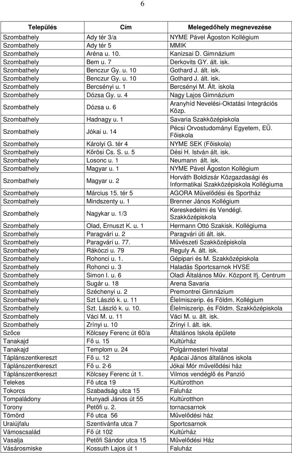 6 Aranyhíd Nevelési-Oktatási Integrációs Közp. Szombathely Hadnagy u. 1 Savaria Szakközépiskola Szombathely Jókai u. 14 Pécsi Orvostudományi Egyetem, EÜ. Főiskola Szombathely Károlyi G.