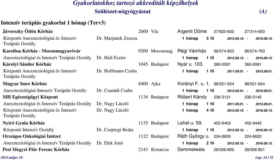 09.15. Károlyi Sándor Kórház 1045 Budapest Nyár u. 103. 360-0091 360-0091 Központi Aneszteziológiai és Intenzív Dr. Hoffmann Csaba 1 hónap 1 fő 2011