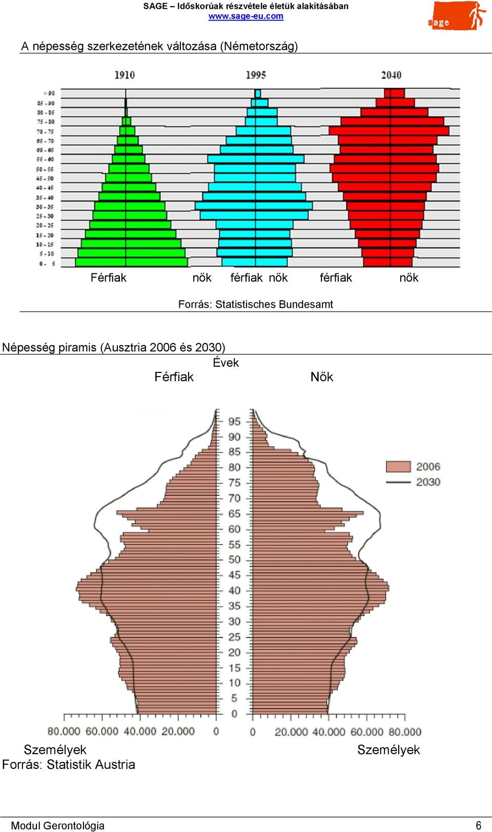 Népesség piramis (Ausztria 2006 és 2030) Évek Férfiak Nők