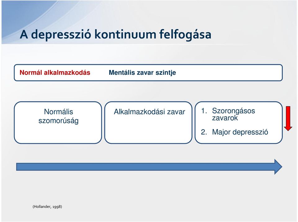 Normális szomorúság Alkalmazkodási zavar 1.