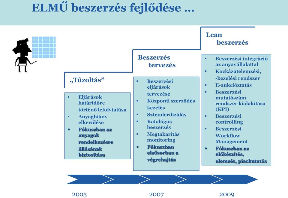 Fókuszban elsősorban a végrehajtás Lean beszerzés Beszerzési integráció az anyavállalattal Kockázatelemzési, -kezelési rendszer E-aukcióztatás