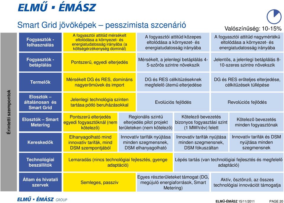 betáplálás Pontszerű, egyedi elterjedés Mérsékelt, a jelenlegi betáplálás 4-5-szörös szintre növekszik Jelentős, a jelenlegi betáplálás 8-10-szeres szintre növekszik Termelők Mérsékelt DG és RES,