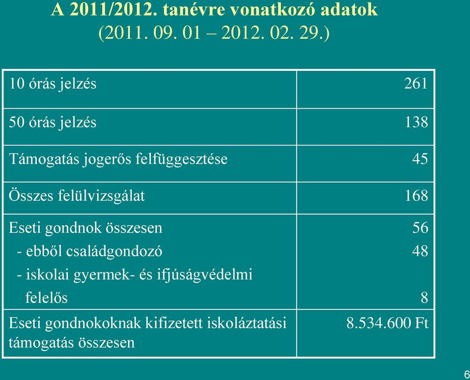 felülvizsgálat 168 Eseti gondnok összesen - ebből családgondozó - iskolai gyermek- és