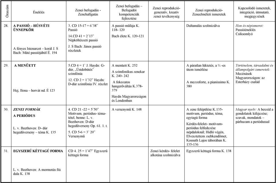 CD 4 = 1 J. Haydn: G- dúr, Üstdobütés szimfónia 12. CD 2 = 1 32 Haydn: D-dúr szimfónia IV. részlet A menüett K. 252 A szimfonikus zenekar K. 240-242 A fokozatos hangerőváltás K.
