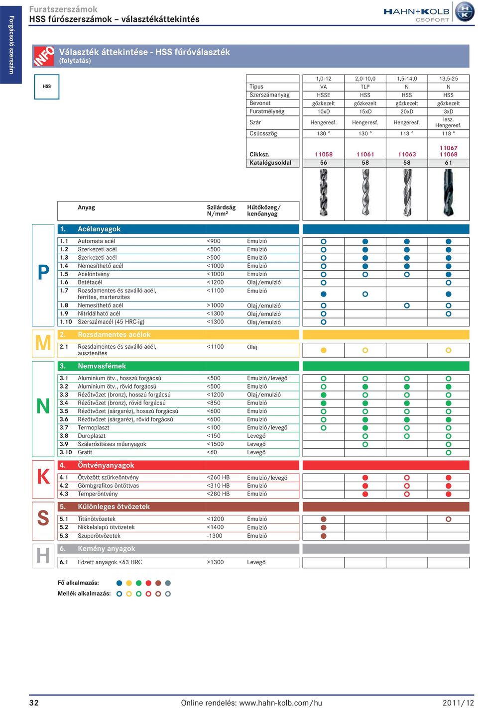 11058 11061 11063 11068 Katalógusoldal 56 58 58 61 Anyag Szilárdság N/mm 2 Hűtőközeg/ kenőanyag P M 2. N 1. Acélanyagok 1.1 Automata acél <900 Emulzió 1.2 Szerkezeti acél <500 Emulzió 1.