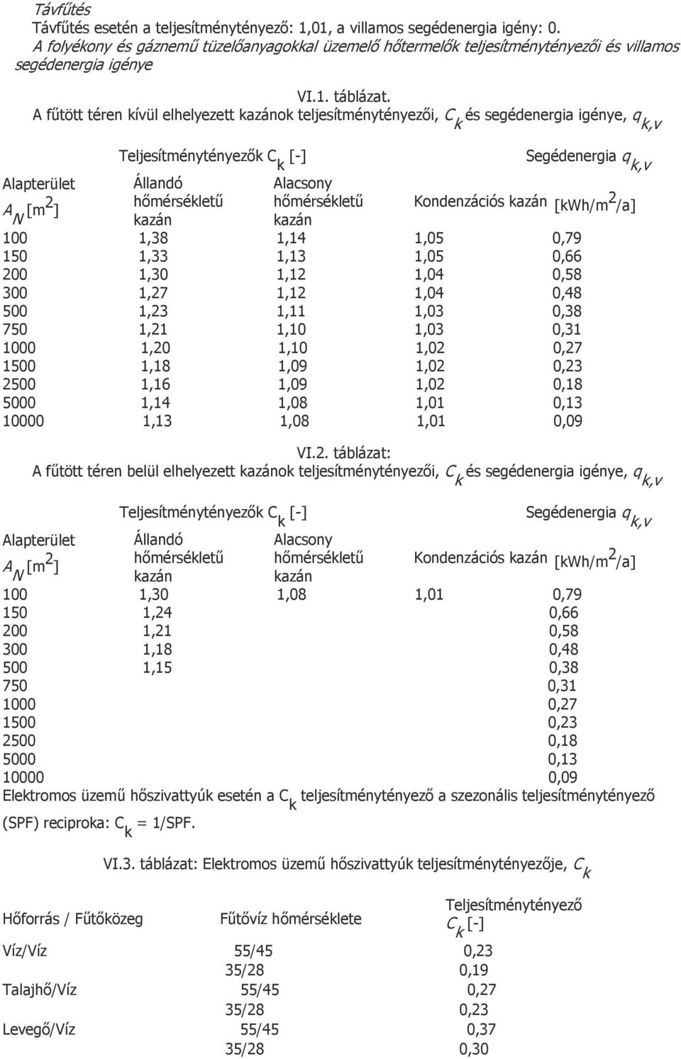 A fűtött téren kívül elhelyezett kazánok teljesítménytényezői, C k és segédenergia igénye, q k,v Alapterület A N [m 2 ] Teljesítménytényezők C k [-] Állandó hőmérsékletű kazán Alacsony hőmérsékletű