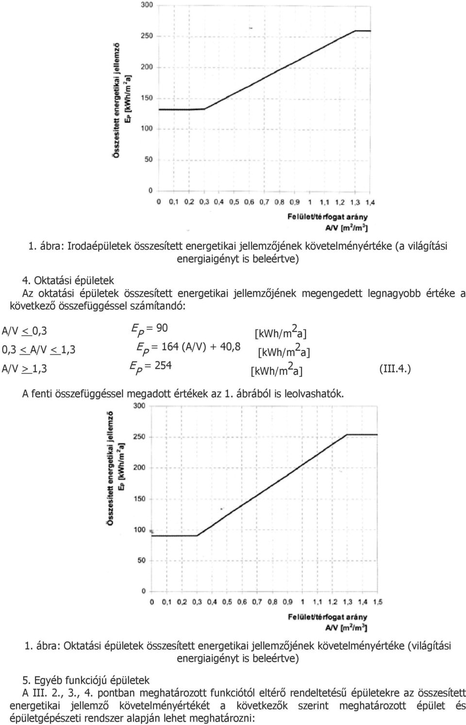 40,8 A/V > 1,3 E P = 254 [kwh/m 2 a] [kwh/m 2 a] [kwh/m 2 a] (III.4.) A fenti összefüggéssel megadott értékek az 1. ábrából is leolvashatók. 1. ábra: Oktatási épületek összesített energetikai jellemzőjének követelményértéke (világítási energiaigényt is beleértve) 5.