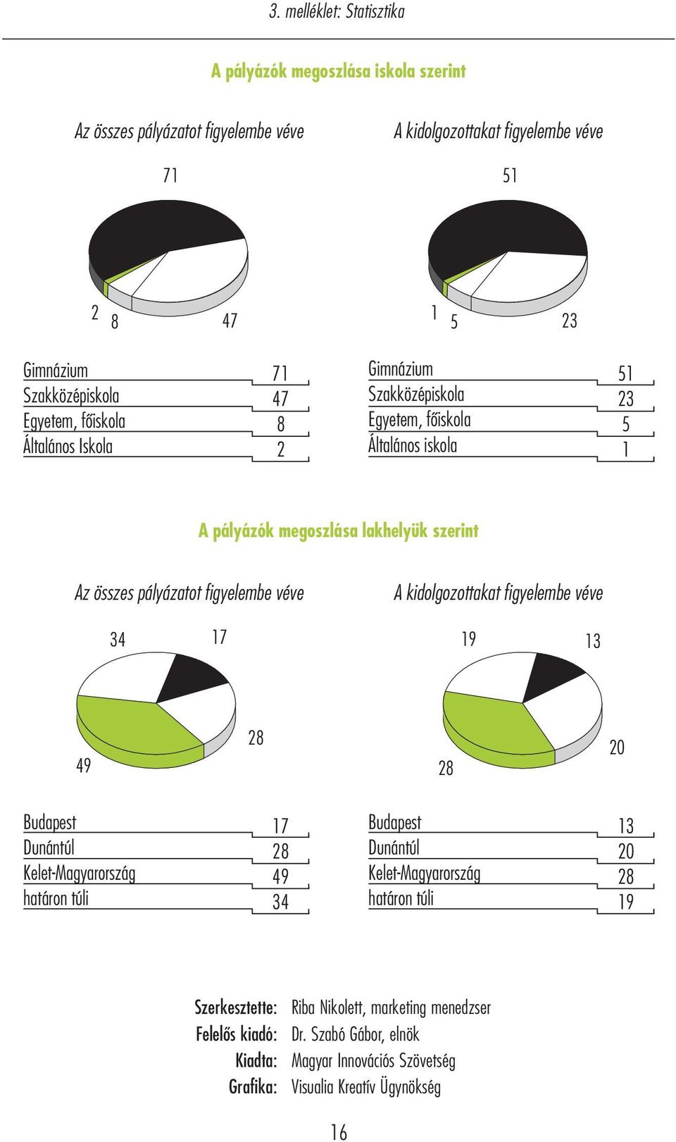 figyelembe véve A kidolgozottakat figyelembe véve 34 17 19 13 49 28 28 20 Budapest Dunántúl Kelet-Magyarország határon túli 17 28 49 34 Budapest Dunántúl Kelet-Magyarország