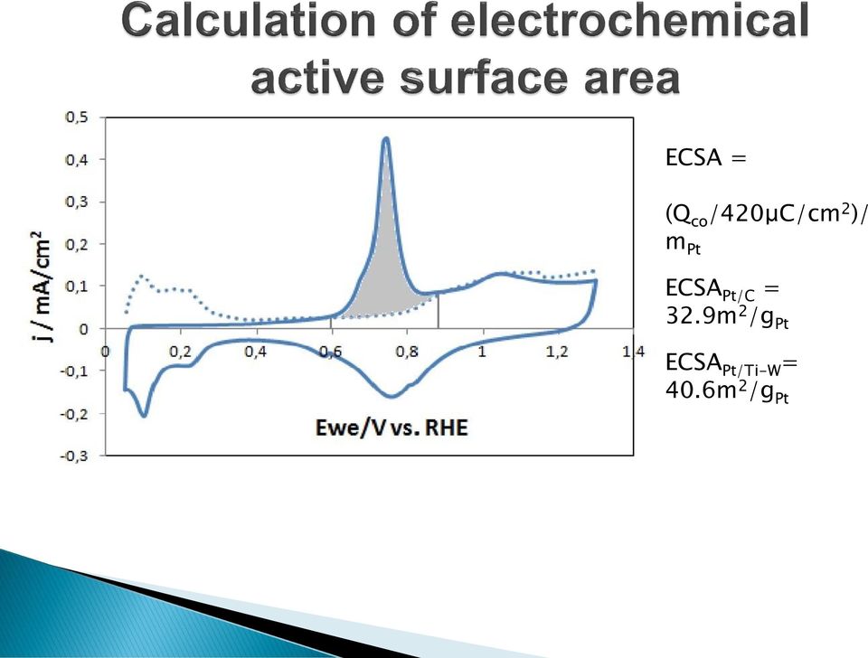 ECSA Pt/C = 32.