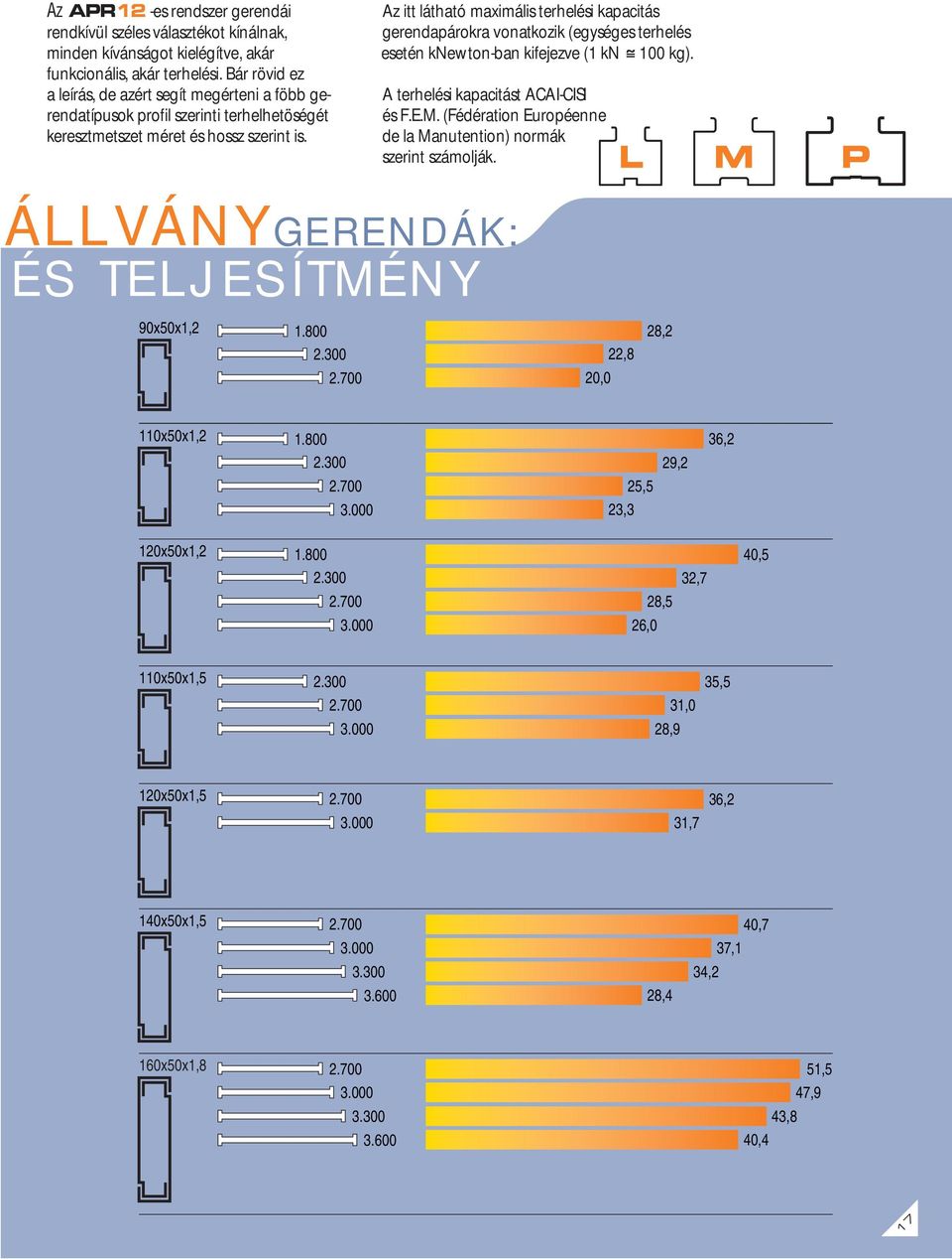 ÁLLVÁNY 90x50x1,2 Az itt látható maximális terhelési kapacitás gerendapárokra vonatkozik (egységes terhelés esetén knewton-ban kifejezve (1 kn 100 kg). A terhelési kapacitást ACAI-CISI és F.E.M.