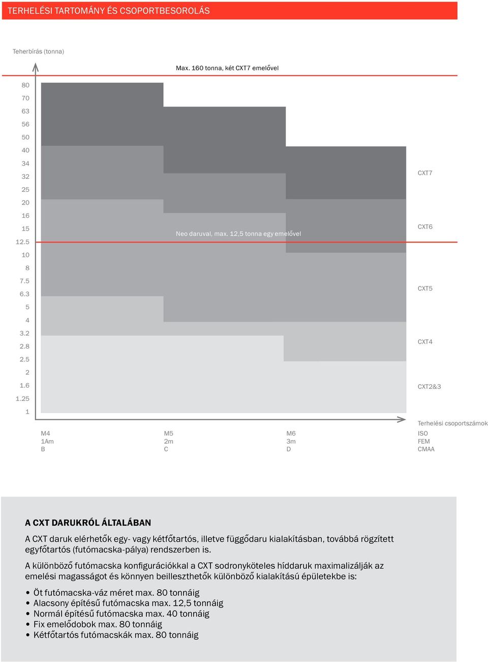 25 1 Terhelési csoportszámok M4 1Am B M5 2m C M6 3m D ISO FEM CMAA A CXT DARUKRÓL ÁLTALÁBAN A CXT daruk elérhetők egy- vagy kétfőtartós, illetve függődaru kialakításban, továbbá rögzített egyfőtartós