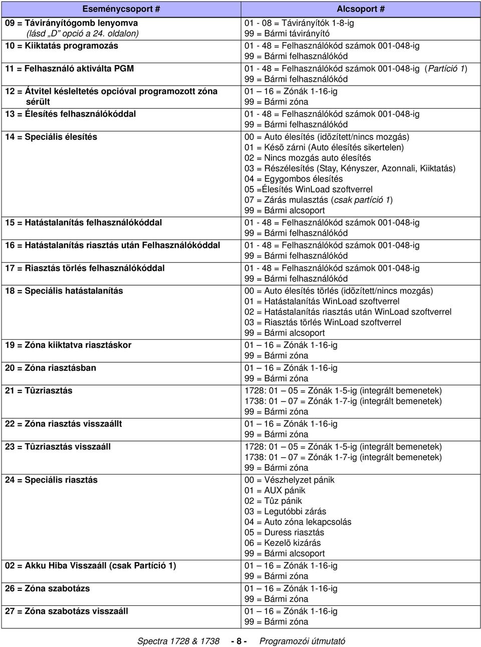 aktiválta PGM 01-48 = Felhasználókód számok 001-048-ig (Partíció 1) 99 = Bármi felhasználókód 12 = Átvitel késleltetés opcióval programozott zóna sérült 01 16 = Zónák 1-16-ig 99 = Bármi zóna 13 =