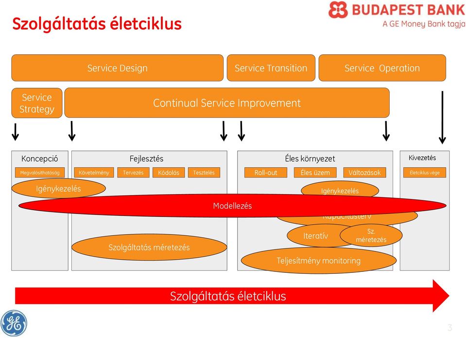 Kódolás Tesztelés Roll-out Éles üzem Változások Életciklus vége Igénykezelés Modellezés Igénykezelés