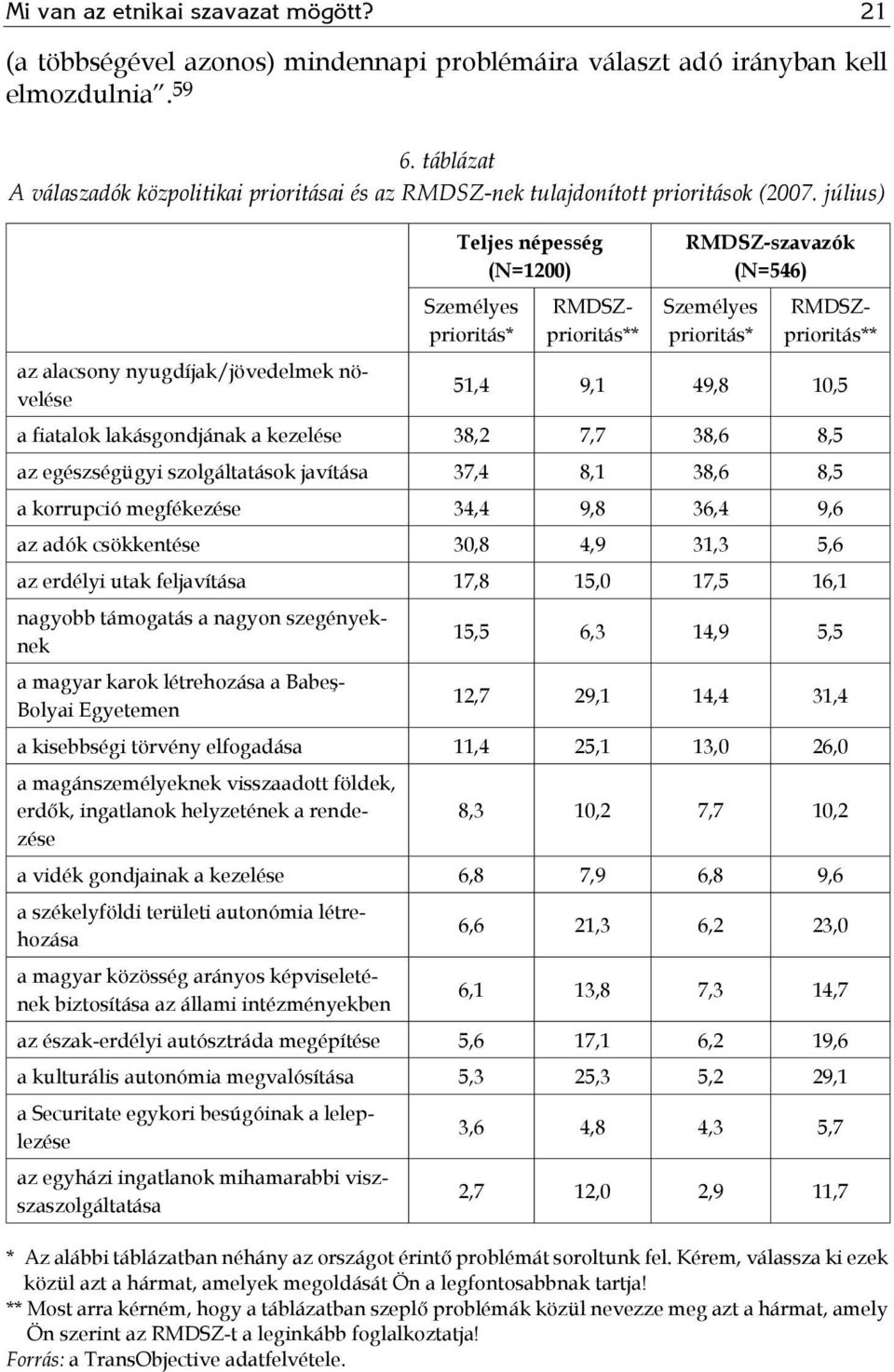 július) Teljes népesség (N=1200) Személyes prioritás* RMDSZ-szavazók (N=546) Személyes prioritás* RMDSZprioritás** RMDSZprioritás** az alacsony nyugdíjak/jövedelmek növelése 51,4 9,1 49,8 10,5 a