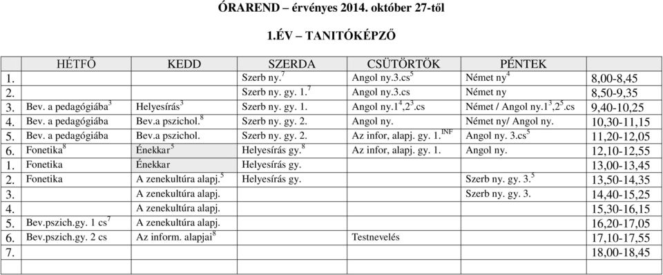 10,30-11,15 5. Bev. a pedagógiába Bev.a pszichol. Szerb ny. gy. 2. Az infor, alapj. gy. 1. INF Angol ny. 3.cs 5 11,20-12,05 6. Fonetika 8 Énekkar 5 Helyesírás gy. 8 Az infor, alapj. gy. 1. Angol ny. 12,10-12,55 1.