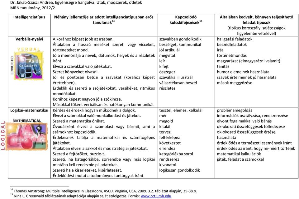 Jól és pontosan betűzi a szavakat (korához képest érettebben). Érdeklik és szereti a szójátékokat, versikéket, ritmikus mondókákat. Korához képest nagyon jó a szókincse.