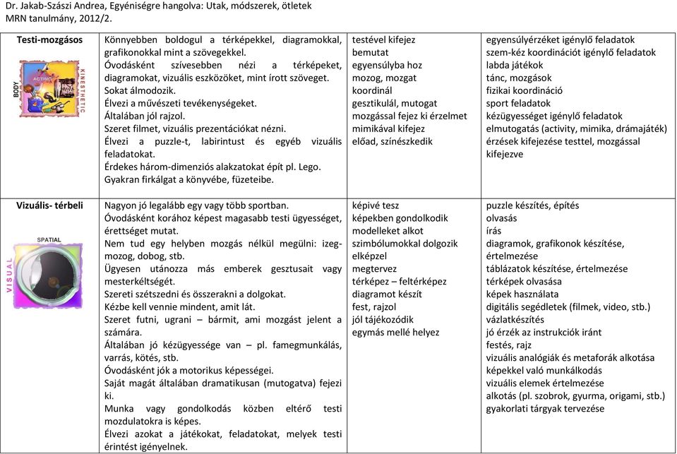 Érdekes három-dimenziós alakzatokat épít pl. Lego. Gyakran firkálgat a könyvébe, füzeteibe.