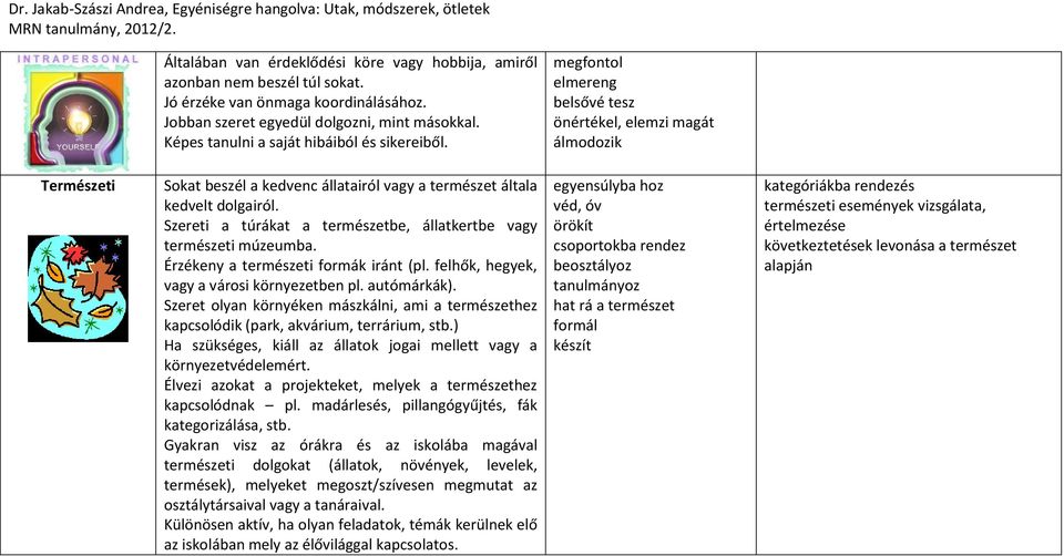 Szereti a túrákat a természetbe, állatkertbe vagy természeti múzeumba. Érzékeny a természeti formák iránt (pl. felhők, hegyek, vagy a városi környezetben pl. autómárkák).
