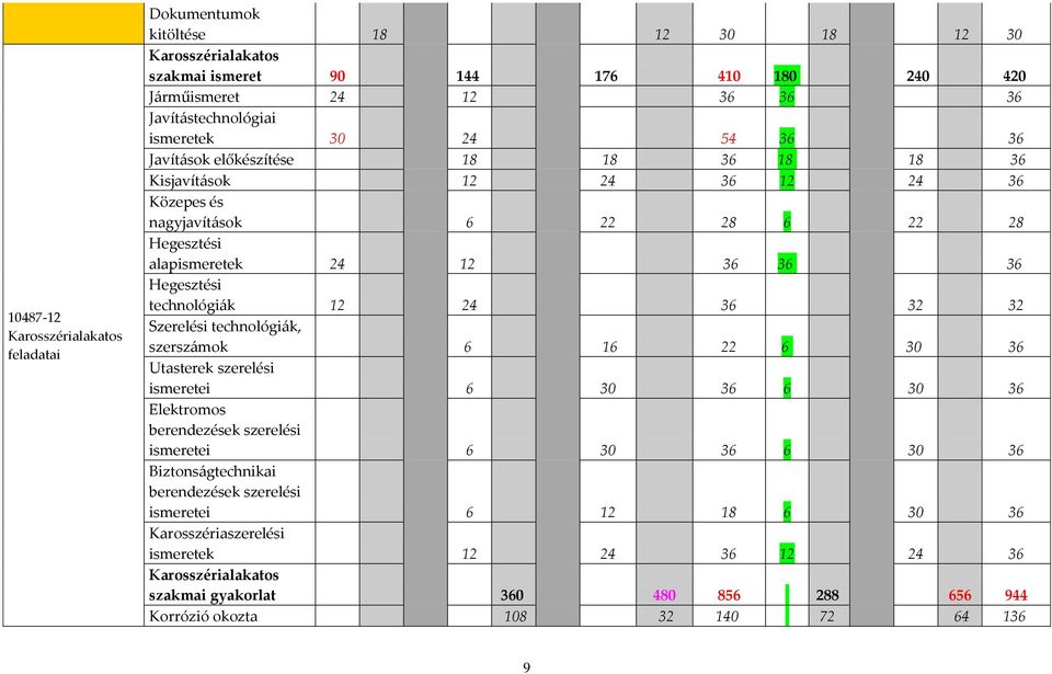 technológi{k 12 24 36 32 32 Szerelési technológi{k, szersz{mok 6 16 22 6 30 36 Utasterek szerelési ismeretei 6 30 36 6 30 36 Elektromos berendezések szerelési ismeretei 6 30 36 6 30 36