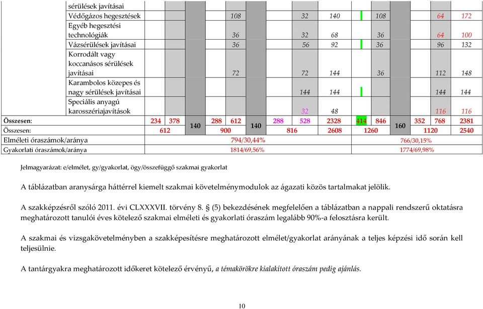 768 2381 140 140 160 Összesen: 612 900 816 2608 1260 1120 2540 Elméleti órasz{mok/ar{nya 794/30,44% 766/30,15% Gyakorlati órasz{mok/ar{nya 1814/69,56% 1774/69,98% Jelmagyar{zat: e/elmélet,