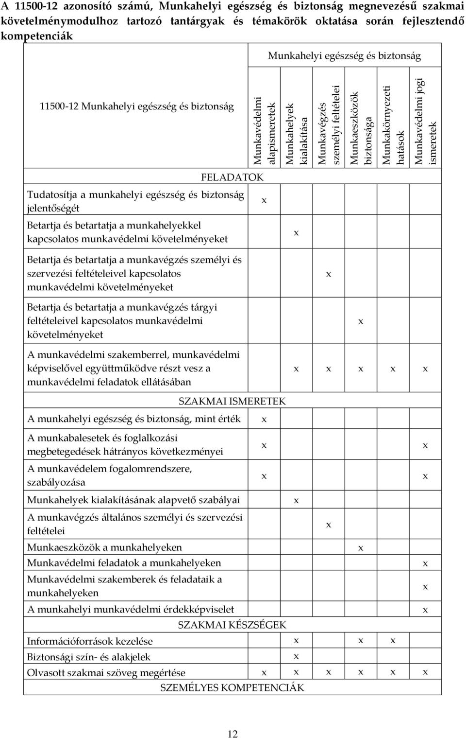 biztons{g FELADATOK Tudatosítja a munkahelyi egészség és biztons{g jelentőségét Betartja és betartatja a munkahelyekkel kapcsolatos munkavédelmi követelményeket Betartja és betartatja a munkavégzés