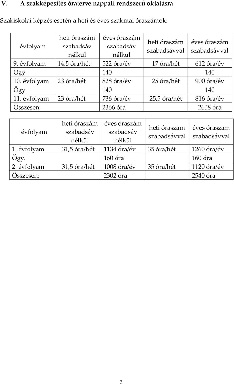 évfolyam 23 óra/hét 828 óra/év 25 óra/hét 900 óra/év Ögy 140 140 11.