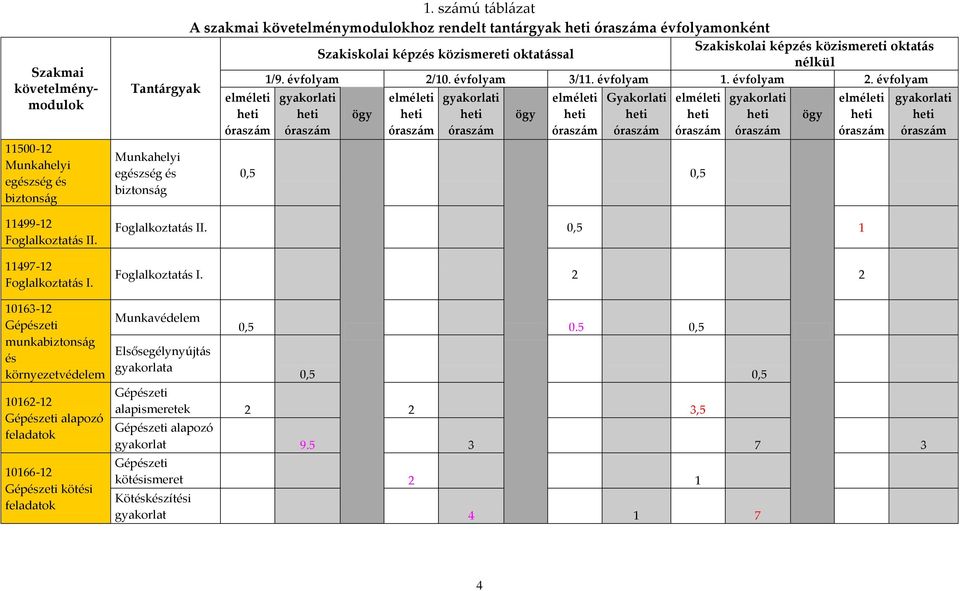 sz{mú t{bl{zat A szakmai követelménymodulokhoz rendelt tant{rgyak heti órasz{ma évfolyamonként Szakiskolai képzés közismereti oktatás Szakiskolai képzés közismereti oktatással nélkül elméleti heti