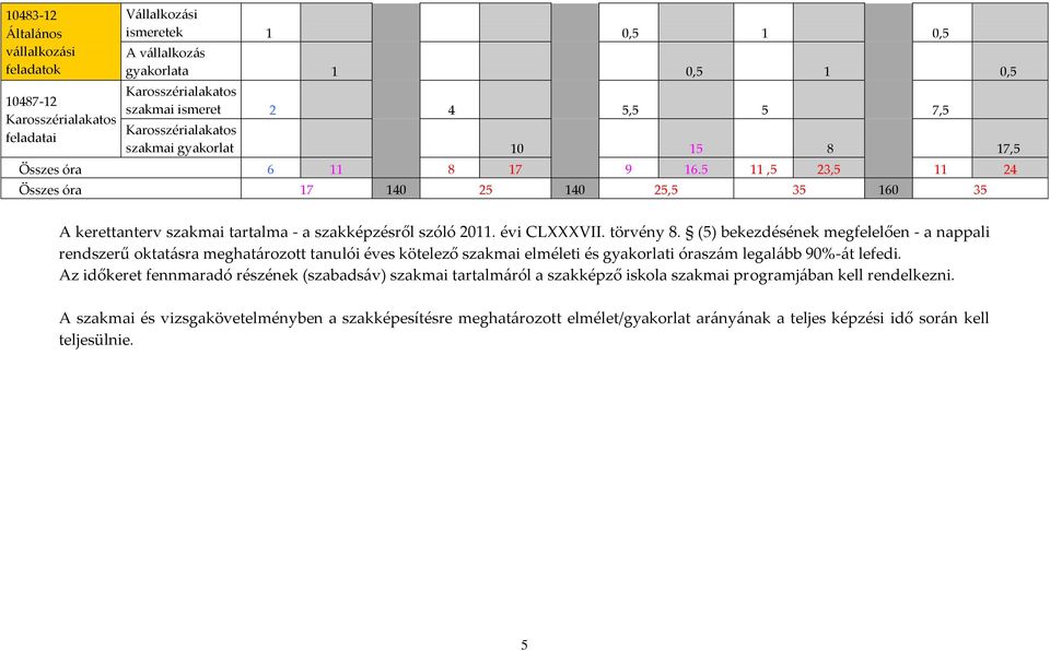 évi CLXXXVII. törvény 8. (5) bekezdésének megfelelően - a nappali rendszerű oktat{sra meghat{rozott tanulói éves kötelező szakmai elméleti és gyakorlati órasz{m legal{bb 90%-{t lefedi.