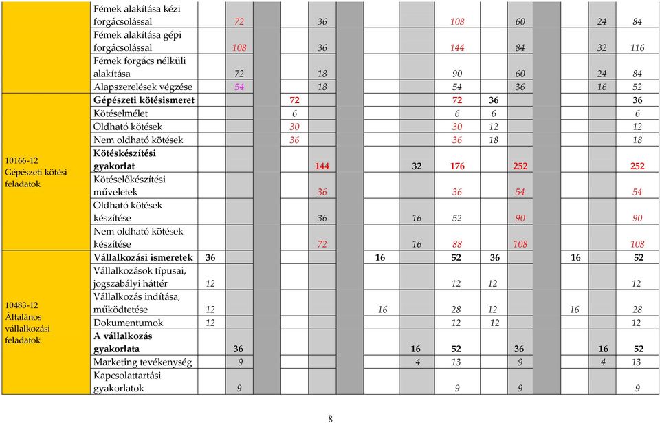 18 Kötéskészítési gyakorlat 144 32 176 252 252 Kötéselőkészítési műveletek 36 36 54 54 Oldható kötések készítése 36 16 52 90 90 Nem oldható kötések készítése 72 16 88 108 108 V{llalkoz{si ismeretek