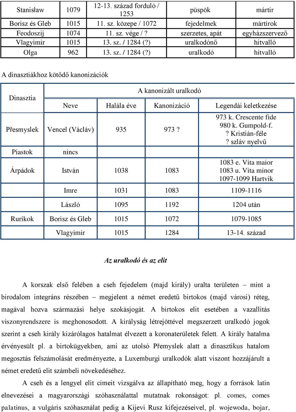 Piastok nincs Árpádok István 1038 1083 973 k. Crescente fide 980 k. Gumpold-f.? Kristián-féle? szláv nyelvű 1083 e. Vita maior 1083 u.