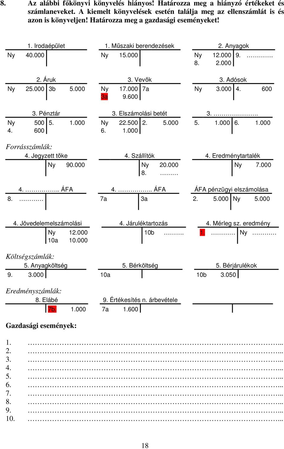 000 4. 600 3a 9.600 3. Pénztár 3. Elszámolási betét 3.. Ny 500 5. 1.000 Ny 22.500 2. 5.000 5. 1.000 6. 1.000 4. 600 6. 1.000 Forrásszámlák: 4. Jegyzett tőke 4. Szállítók 4. Eredménytartalék Ny 90.