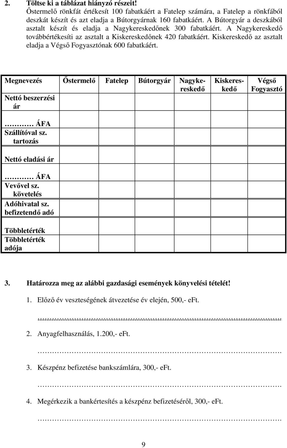 Kiskereskedő az asztalt eladja a Végső Fogyasztónak 600 fabatkáért. ÁFA Szállítóval sz. tartozás Nettó eladási ár ÁFA Vevővel sz. követelés Adóhivatal sz.