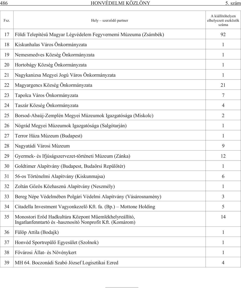 Önkormányzata 1 20 Hortobágy Község Önkormányzata 1 21 Nagykanizsa Megyei Jogú Város Önkormányzata 1 22 Magyargencs Község Önkormányzata 21 23 Tapolca Város Önkormányzata 7 24 Taszár Község