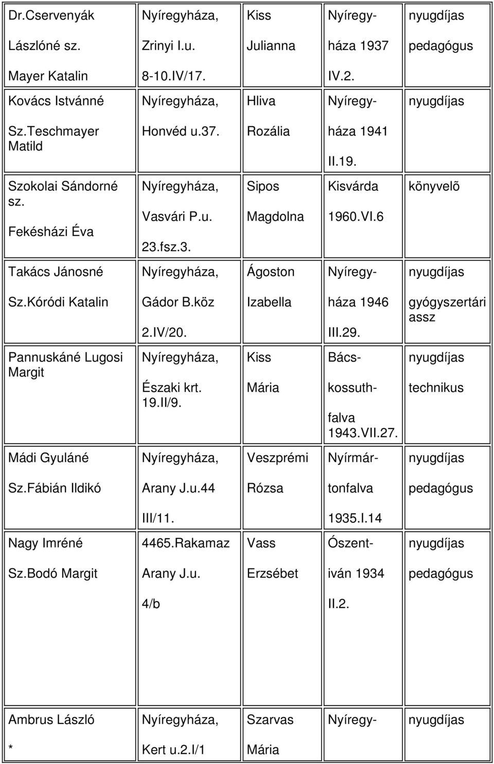 gyógyszertári assz Pannuskáné Lugosi Margit, Északi krt. 19.II/9. Kiss Bács- kossuth- falva 1943.VII.27. technikus Mádi Gyuláné, Veszprémi Nyírmár- Sz.Fábián Ildikó Arany J.