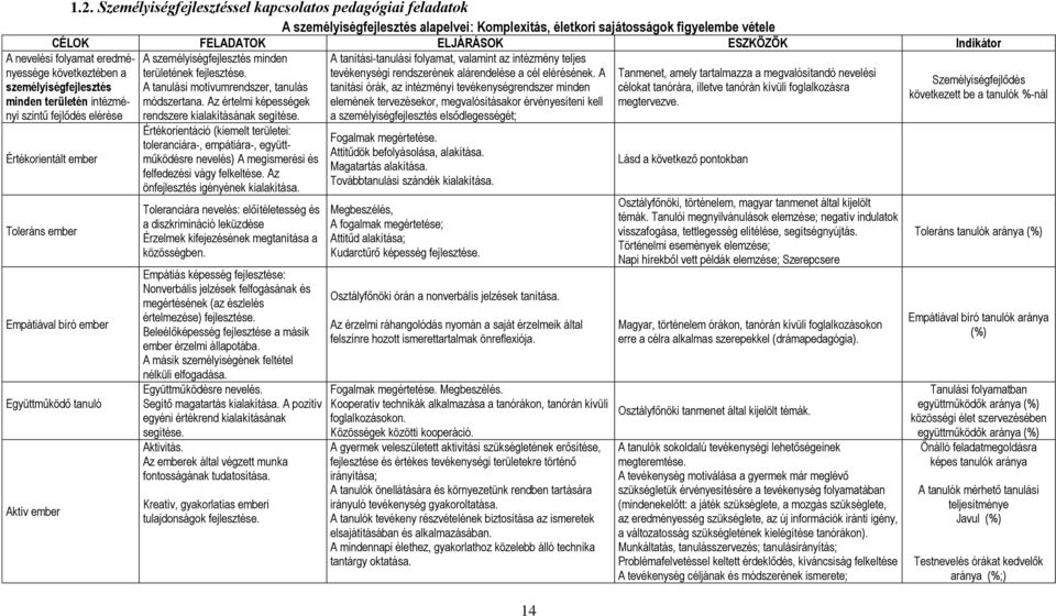 tanuló Aktív ember A személyiségfejlesztés minden területének fejlesztése. A tanulási motívumrendszer, tanulás módszertana. Az értelmi képességek rendszere kialakításának segítése.